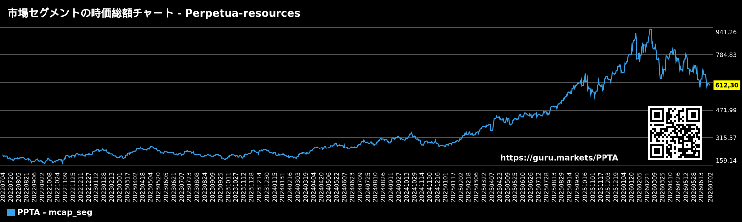 市場セグメントの時価総額チャート - Perpetua-resources